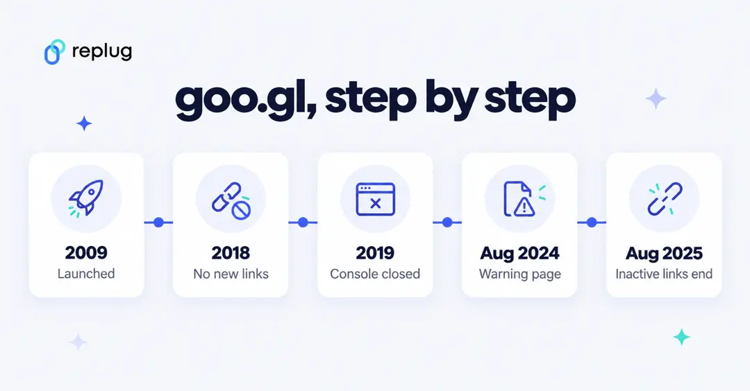 goo.gl timeline: launched 2009, no new links 2018, console closed 2019, warning page August 2024, inactive links ended August 2025