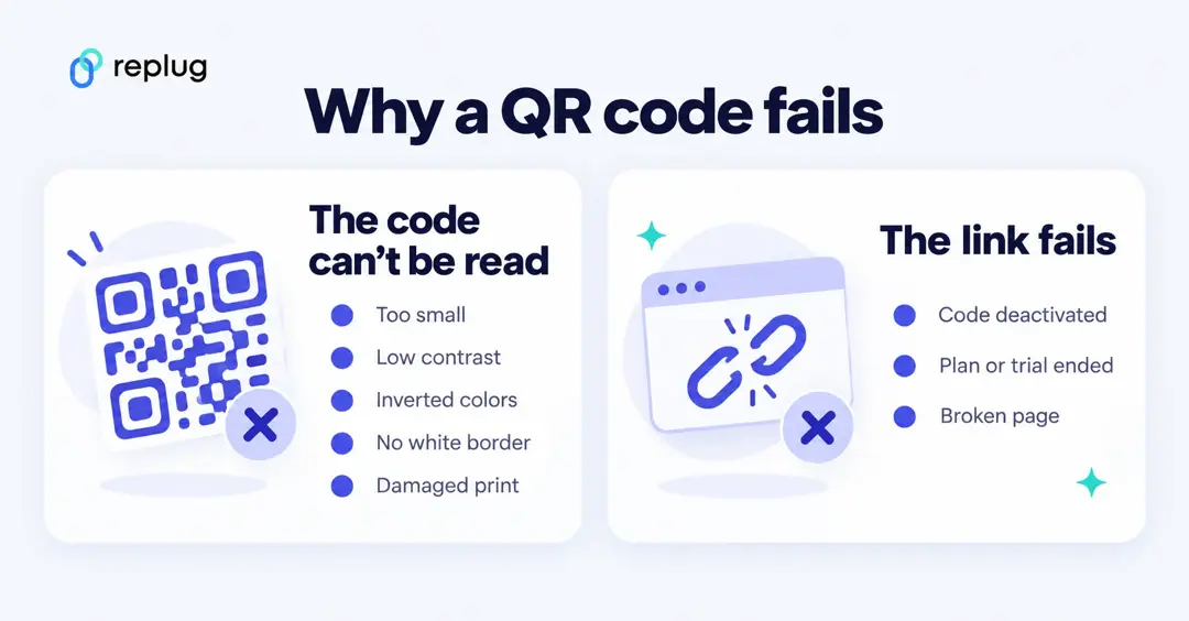 Why a QR code fails: the code cannot be read (too small, low contrast, inverted colors, no white border, damaged print) or the link fails (code deactivated, plan or trial ended, broken page)
