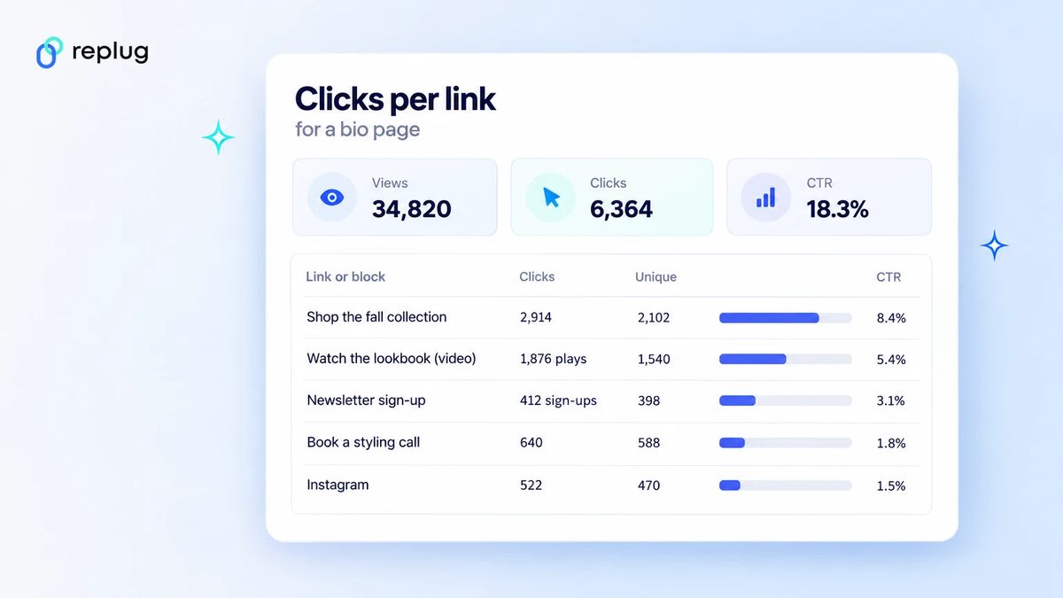 A Clicks per link table showing views, clicks and a CTR of 18.3%
